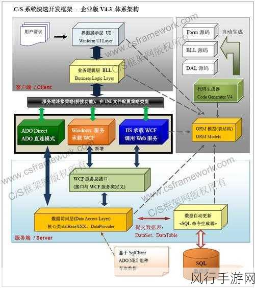 C框架，开发流程简化的利器还是噱头？