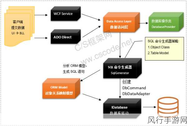 C框架，开发流程简化的利器还是噱头？