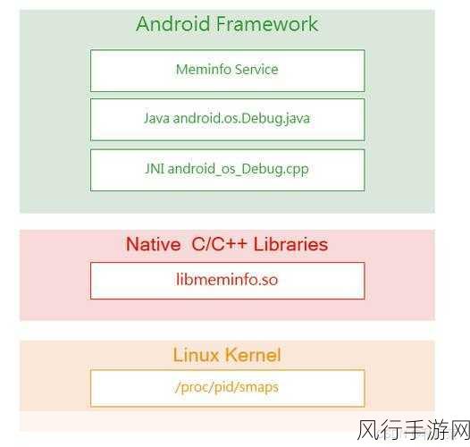 探究 Android dumpsys meminfo 的准确性