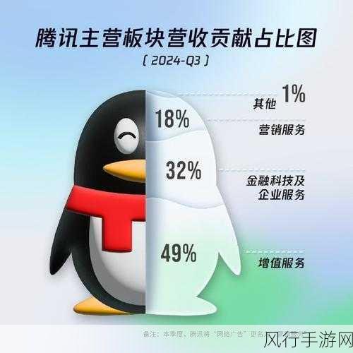 腾讯豪掷亿元催化资金，力推低碳技术规模化应用