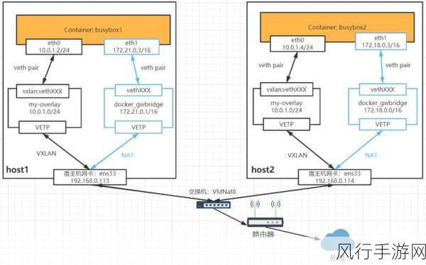 深入探究 Docker 网络连接的安全性