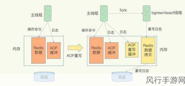 探索 Redis LazyFree 在重启时的神秘表现