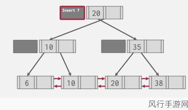 探索 Neo4j 节点索引的提升可能性