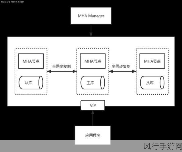 探索 MySQL 高可用架构的优化之道