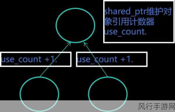 探索 C++ 智能指针的新奇妙处