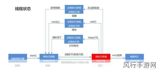 探索 PHP 多线程中线程池的实现之道