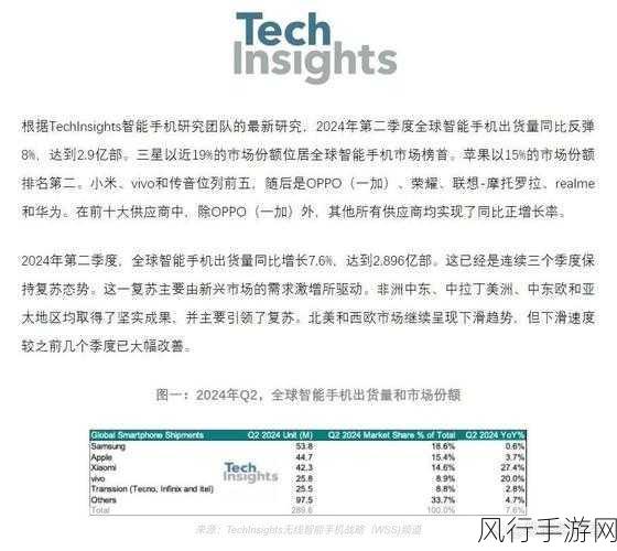 印度Q2智能手机出货量揭晓，小米王者归来，三星退居季军