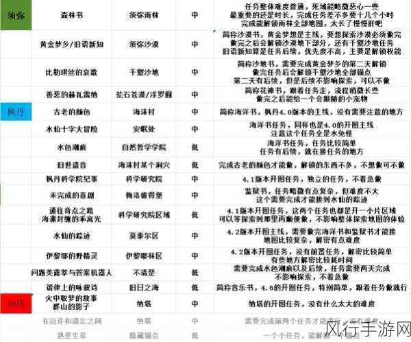 原神渊底不期的再会，全任务攻略与主线流程深度剖析