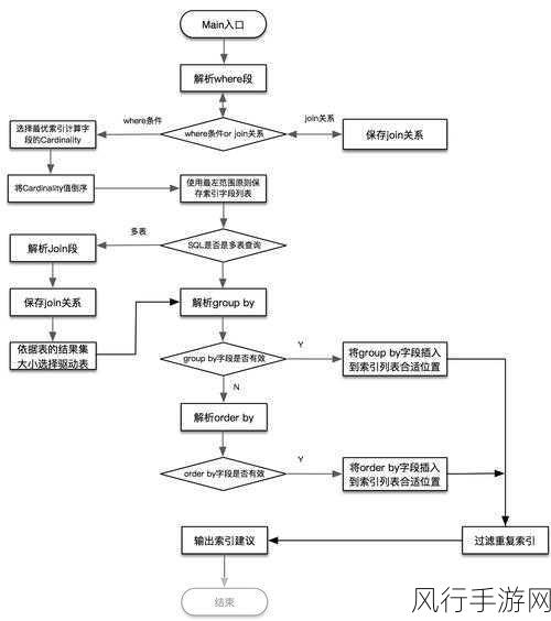 SQL Server 索引与存储过程的关系探究