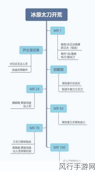 怪物猎人世界，冰原太刀初期选择策略解析