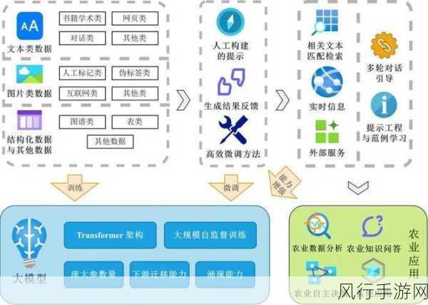 农业大模型引领手游跨界新风尚，技术革新与应用蓝海