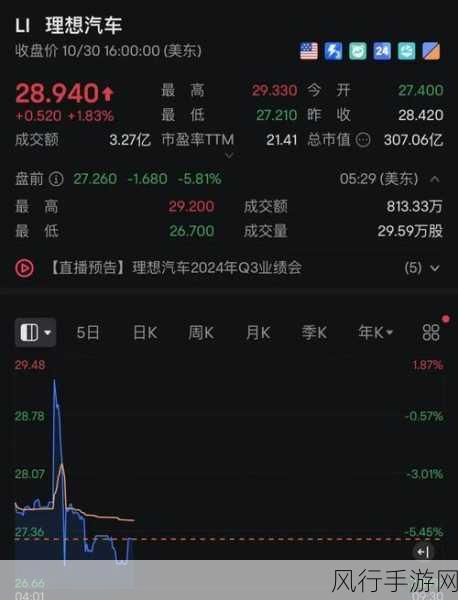 理想汽车Q3财报亮眼，季度营收429亿，手游跨界合作迎新机遇