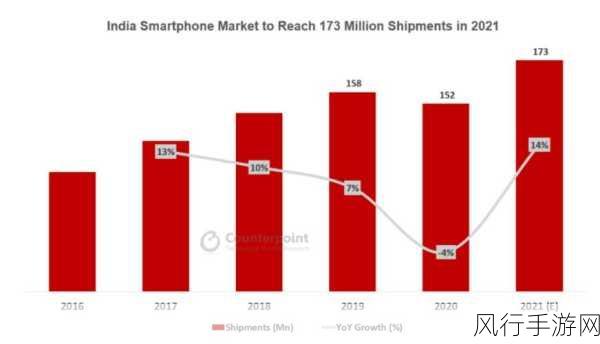印度5G手机市场，手游公司的机遇与挑战