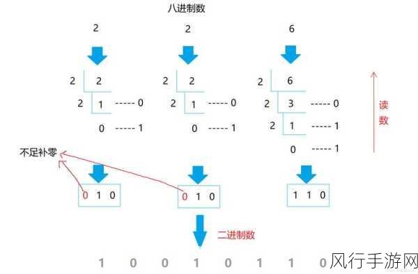 探索 PHP 中进制转换的可能性