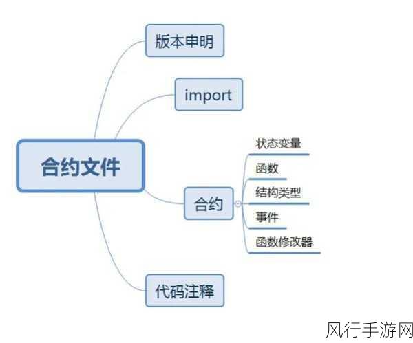 探索 Solidity 中复杂合约的编写之道