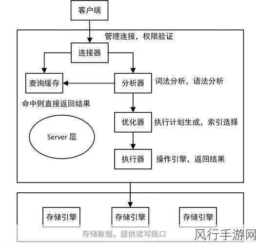 探索 PHP 数据库存储过程中错误规避的有效策略