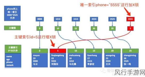 探索 SQL 排他锁的未来走向