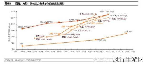 特斯拉4680电池增产助力手游公司能源布局