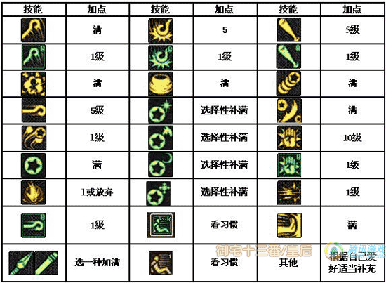 阿拉德之怒战斗法师加点策略，战斗法师技能加点深度剖析