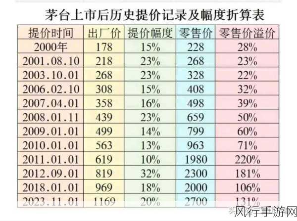 贵州茅台酒价飙升，手游市场财经数据透视