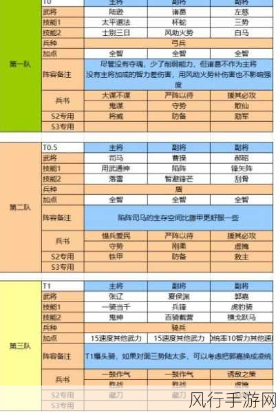 三国志战略版S3赛季，桃园盾顶配队伍搭配策略解析