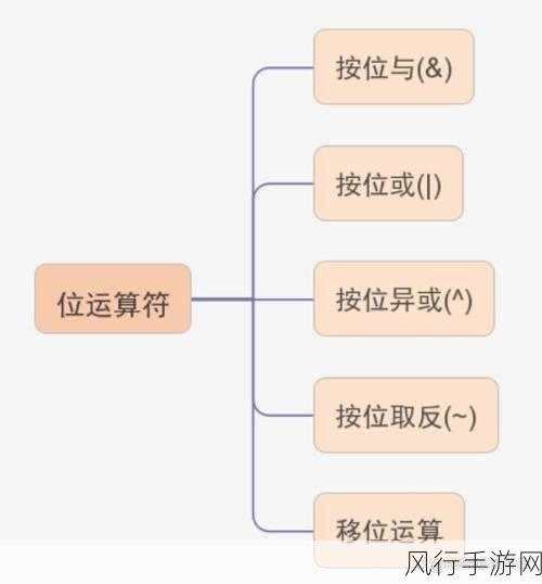 探索 C 位运算的高效优化策略