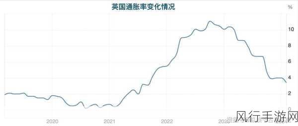 英国GDP增速超预期，手游财经界关注央行降息动向