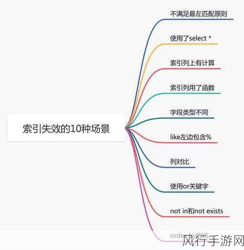 探索 ArangoDB 索引的合理创建之道