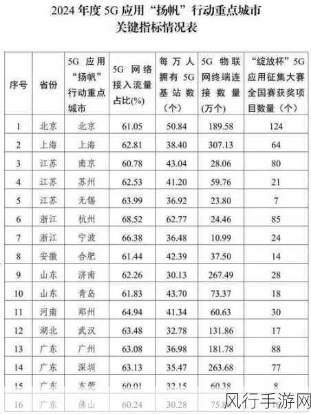 5G规模化应用扬帆升级，手游公司迎接3年后85%用户普及率