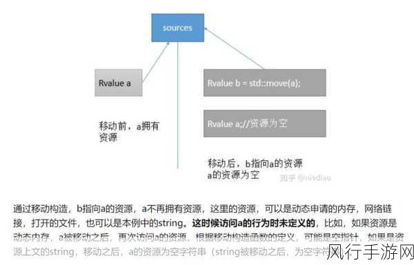 探索 C++移动语义与内存管理的深层关联