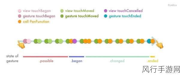 探索 iOS 手势识别性能优化的有效策略