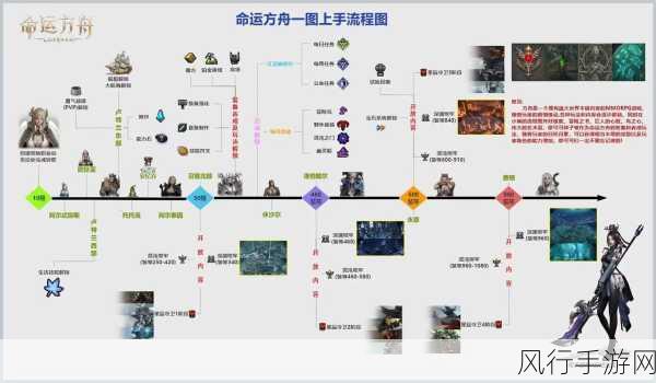 方舟，生存进化新手攻略，岛屿选择决定初期发展命运