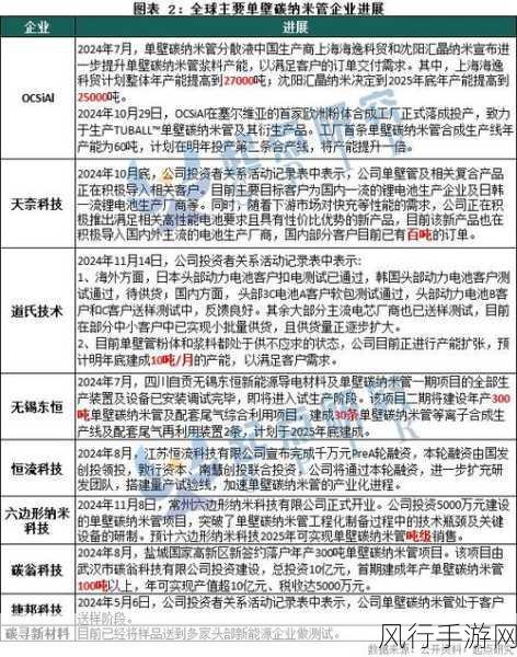 新能源技术革新助力手游产业新飞跃，道氏技术碳纳米管导电剂供货固态电池厂商