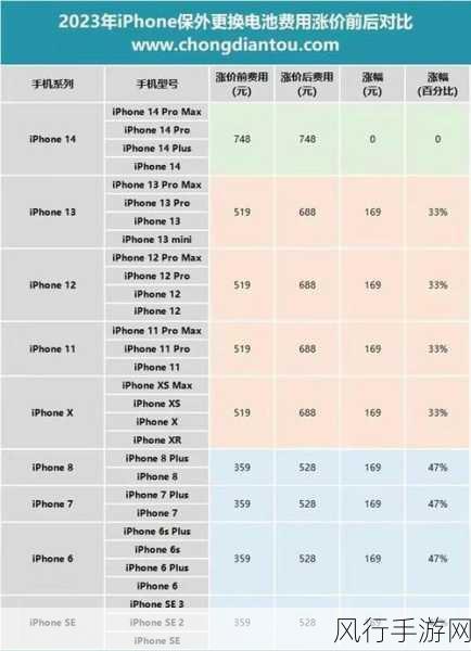 苹果iPhone SE4大幅涨价，手游公司如何应对新挑战？