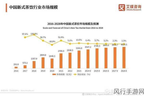 新茶饮含AI量飙升，手游公司跨界布局新赛道