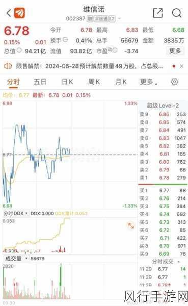 550亿OLED大项目落地合肥，维信诺股价飙升