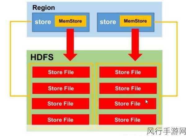 探索 HBase 元数据在分布式环境中的管理策略