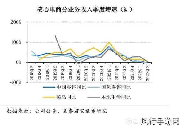 阿里巴巴股价飙升4%，电商基本盘稳固，手游领域布局显成效