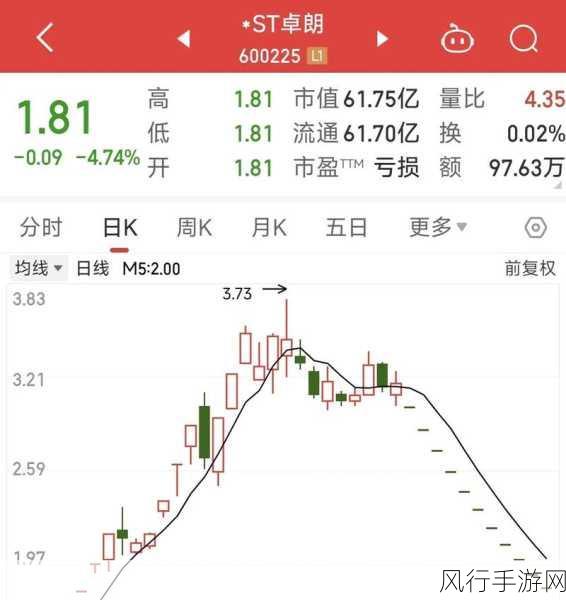 ST板块震荡手游公司受波及，ST航高等30余股跌停