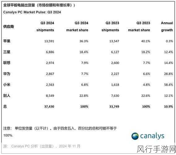 IDC报告，24Q3全球PC出货量微降，AI成手游市场新引擎