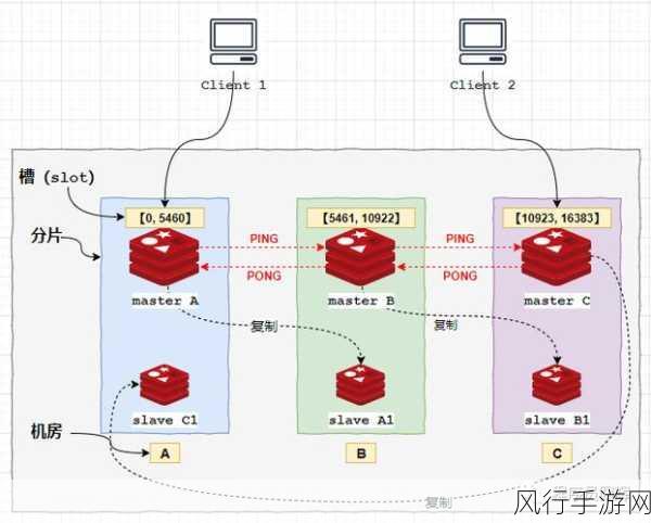 Redis 集群部署，优化资源分配的关键策略