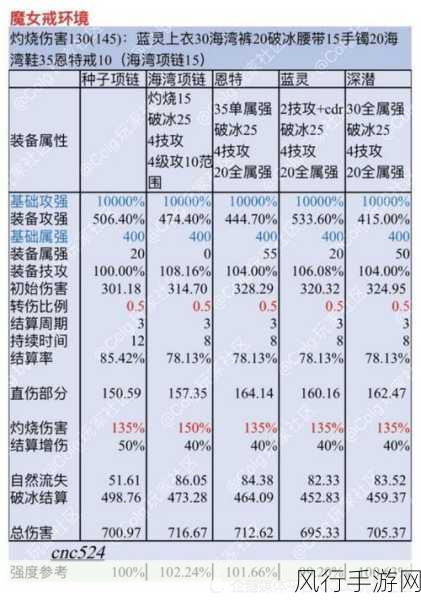 DNF异常状态攻击力提升，药水选择与财经分析