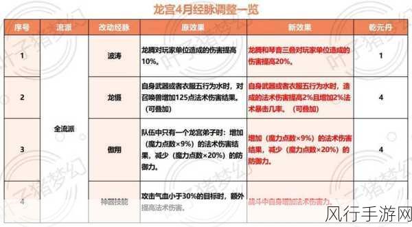 梦幻西游转门派属性点深度剖析，重置机制与实战操作策略