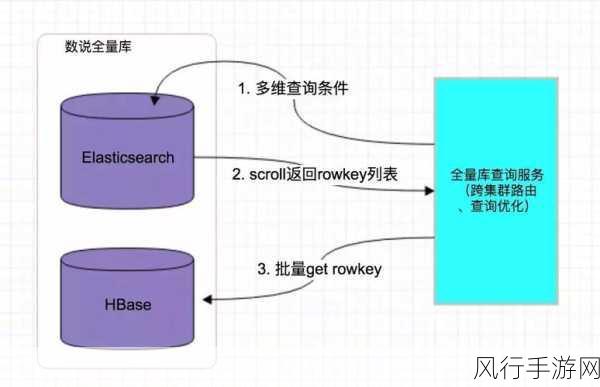 探索 HBase 索引的适用场景