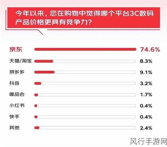 京东Q2财报亮眼，手游行业借势上扬新高度