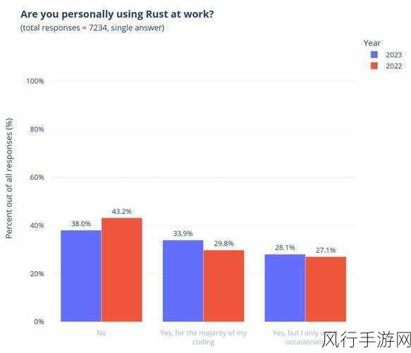 探索 Rust 特性与其他语言的显著差异