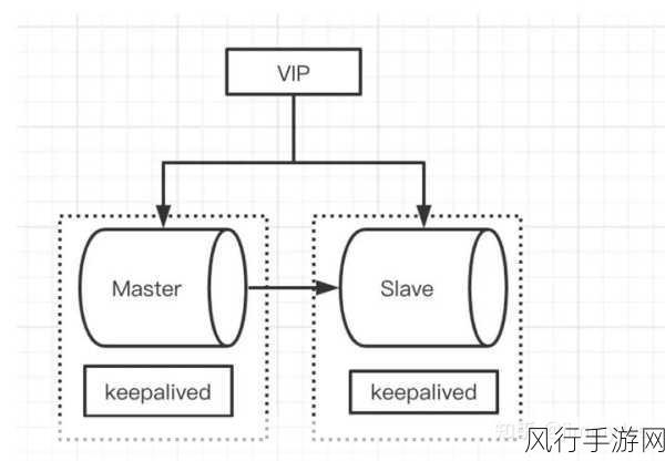 探索 MySQL 高可用架构的未来走向