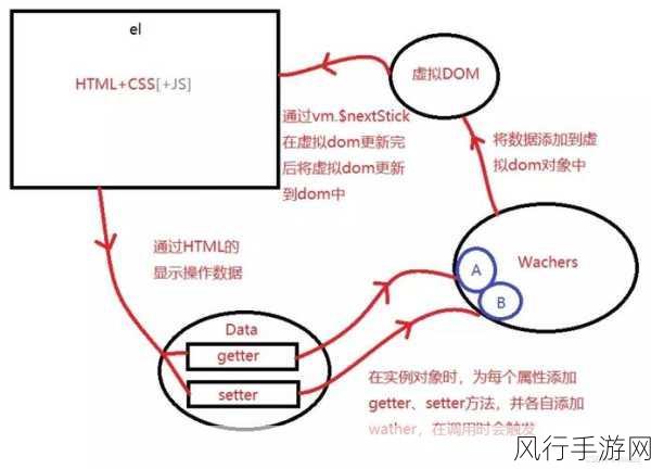 深入探究 Vue 响应式原理的性能优化策略