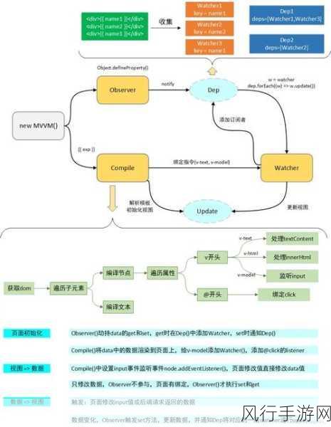 深入探究 Vue 响应式原理的性能优化策略