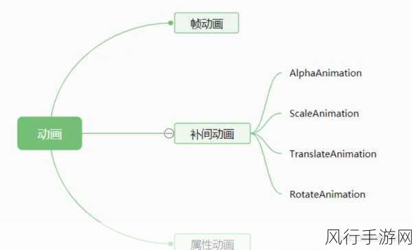 探索 Android Interpolator 对应用性能的深远影响